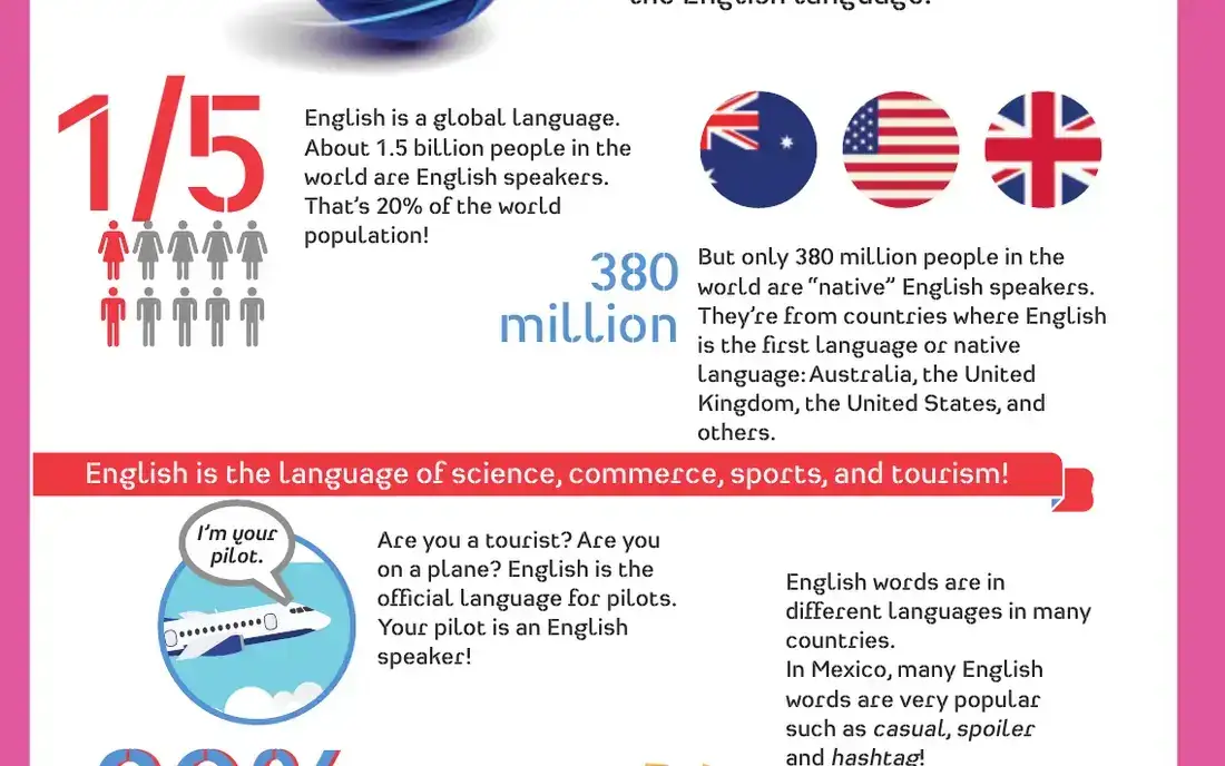 Close crop of an infographic page: 1/5, 380 million, English is the language of science, commerce, sports and tourism