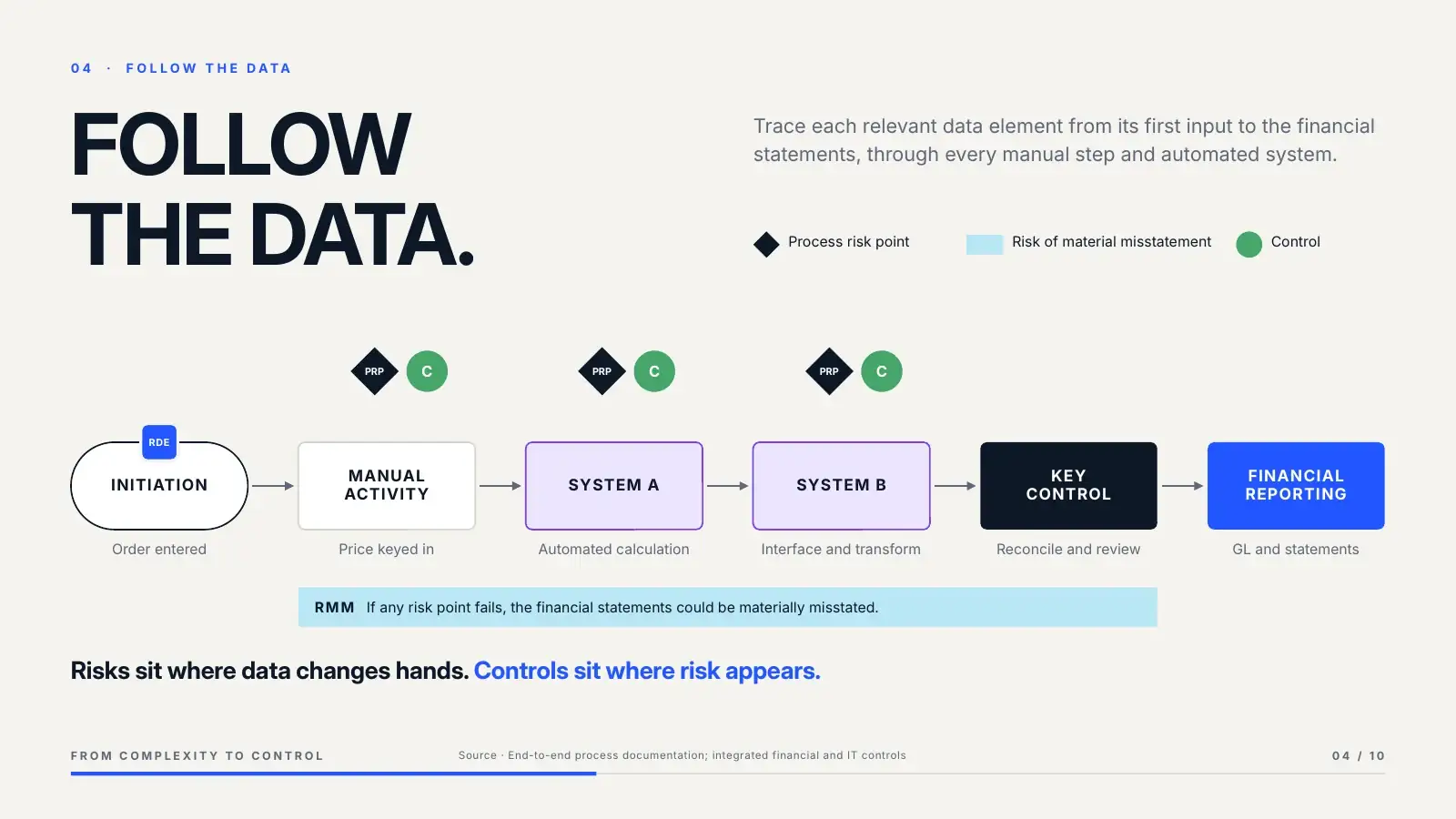 04 Follow the data