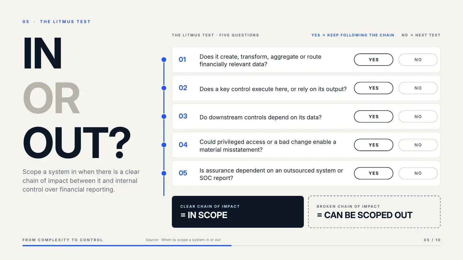 After: the redesigned IN OR OUT? decision slide