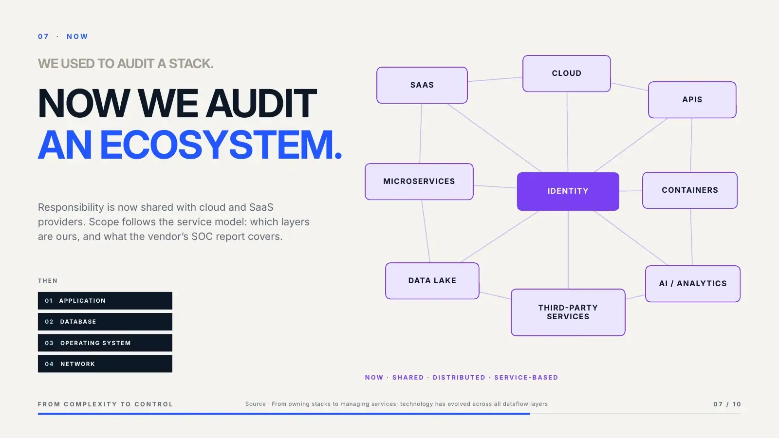 After: nine services connected around an identity hub, with the old four-layer stack shrunk to a footnote.