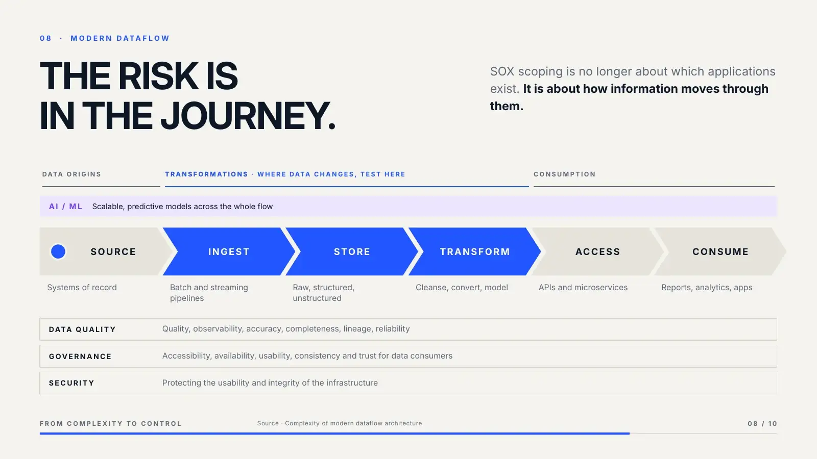 After: one horizontal flow from source to consume over persistent quality, governance and security layers.