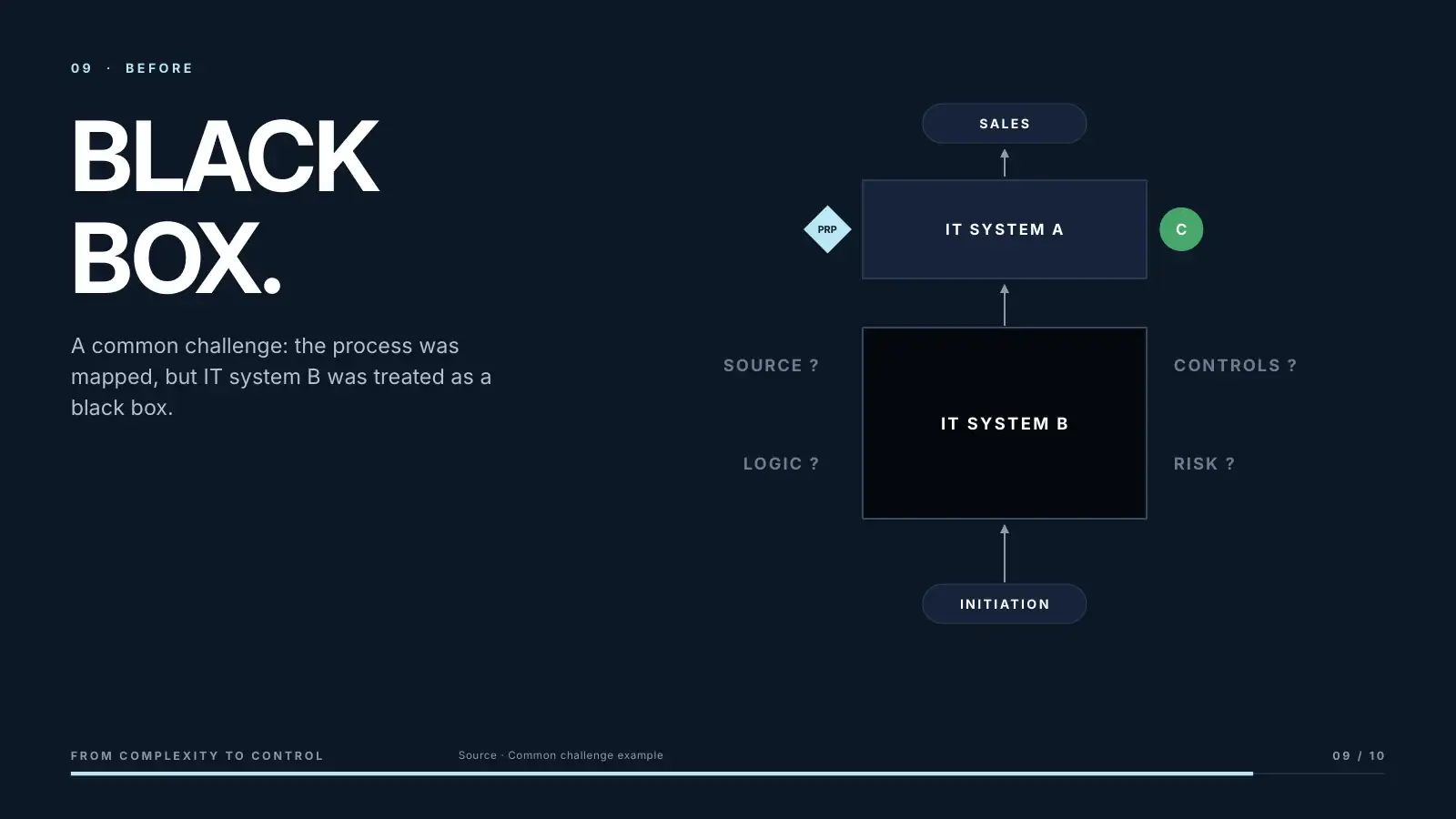 Morph state A: IT system B as an opaque black box.