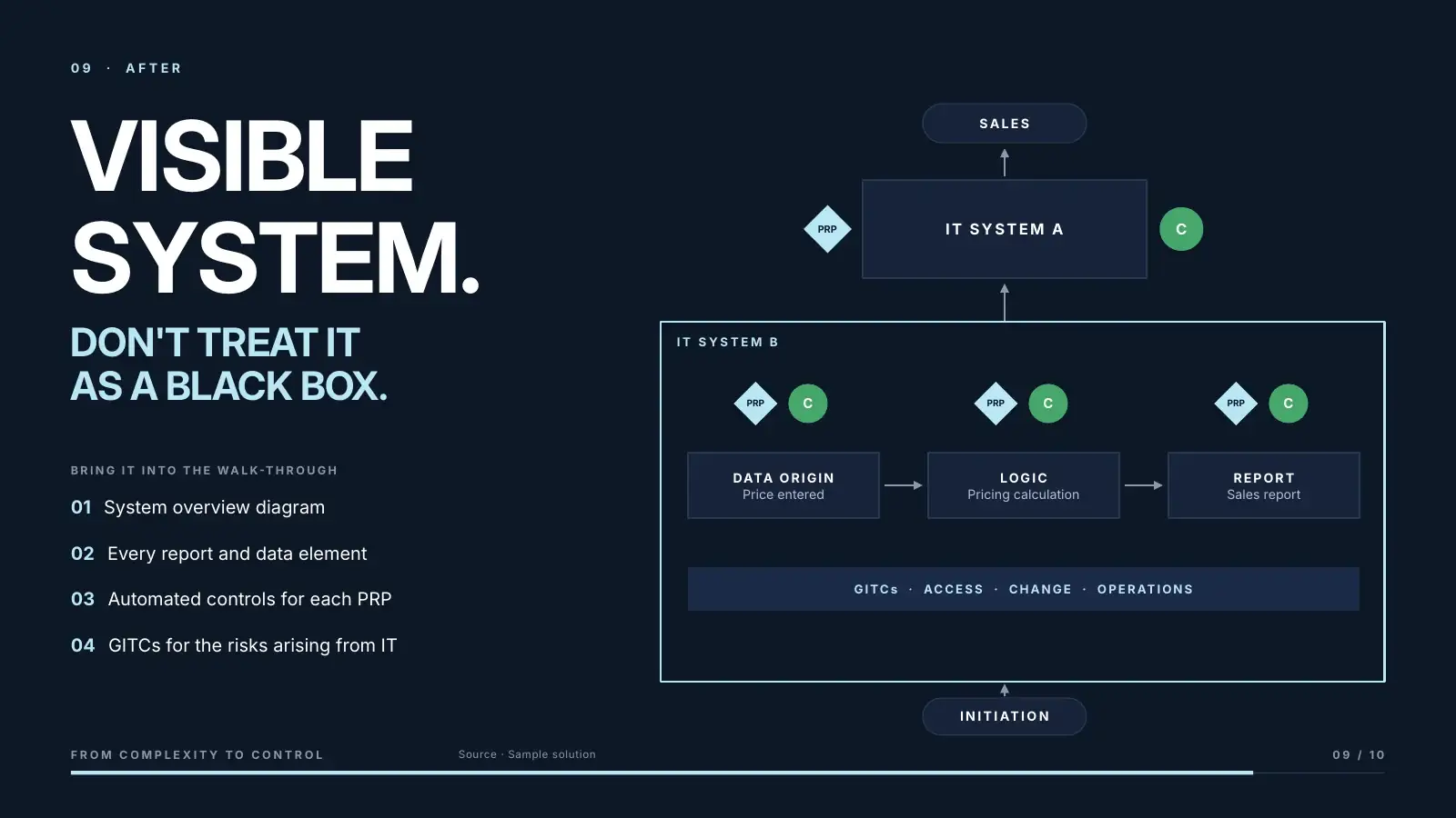 After: System B opened into a transparent map with data origin, logic, report, risk points, controls and GITCs.