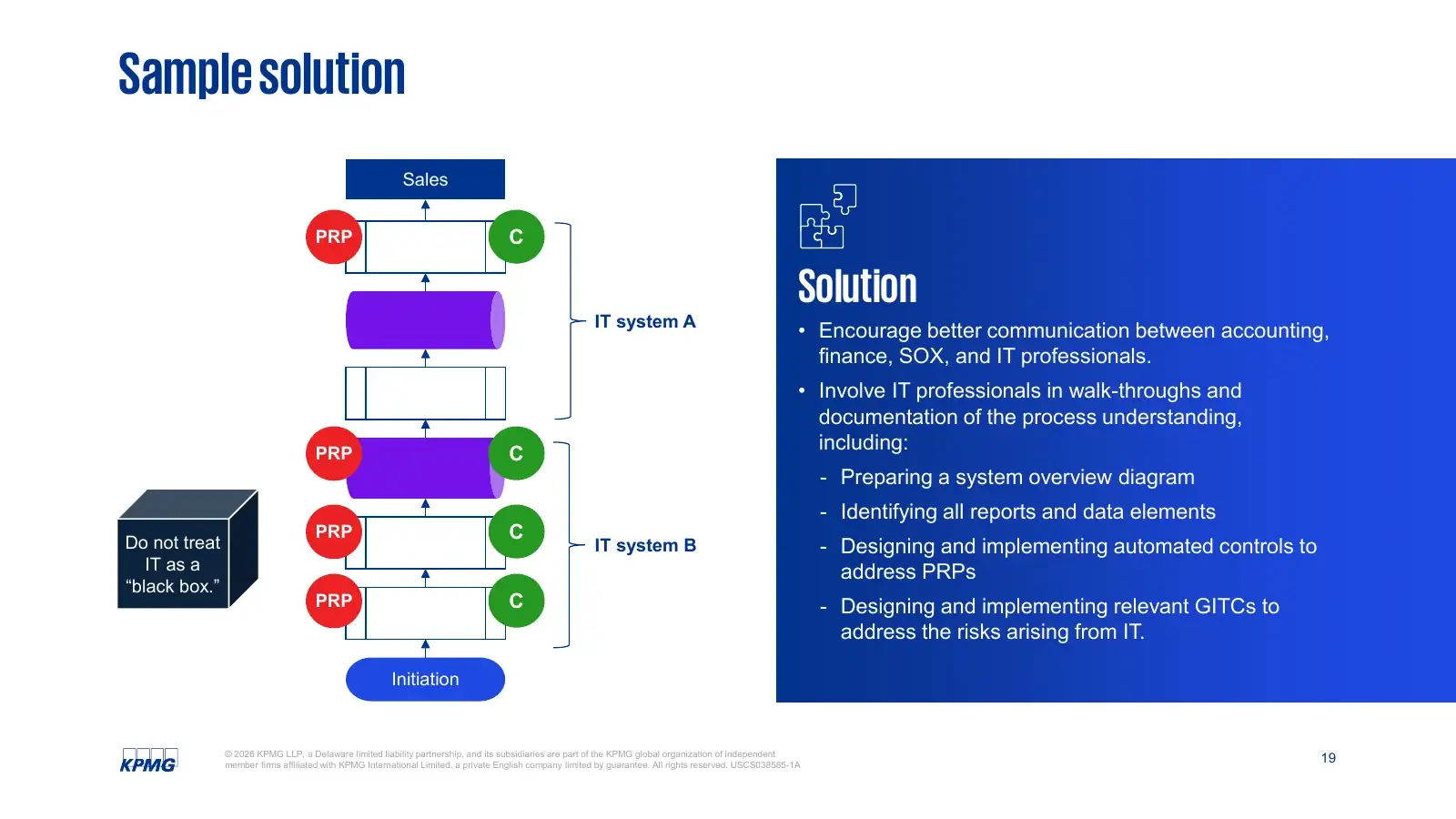 Before: the sample solution slide, a vertical process diagram next to a bullet list.