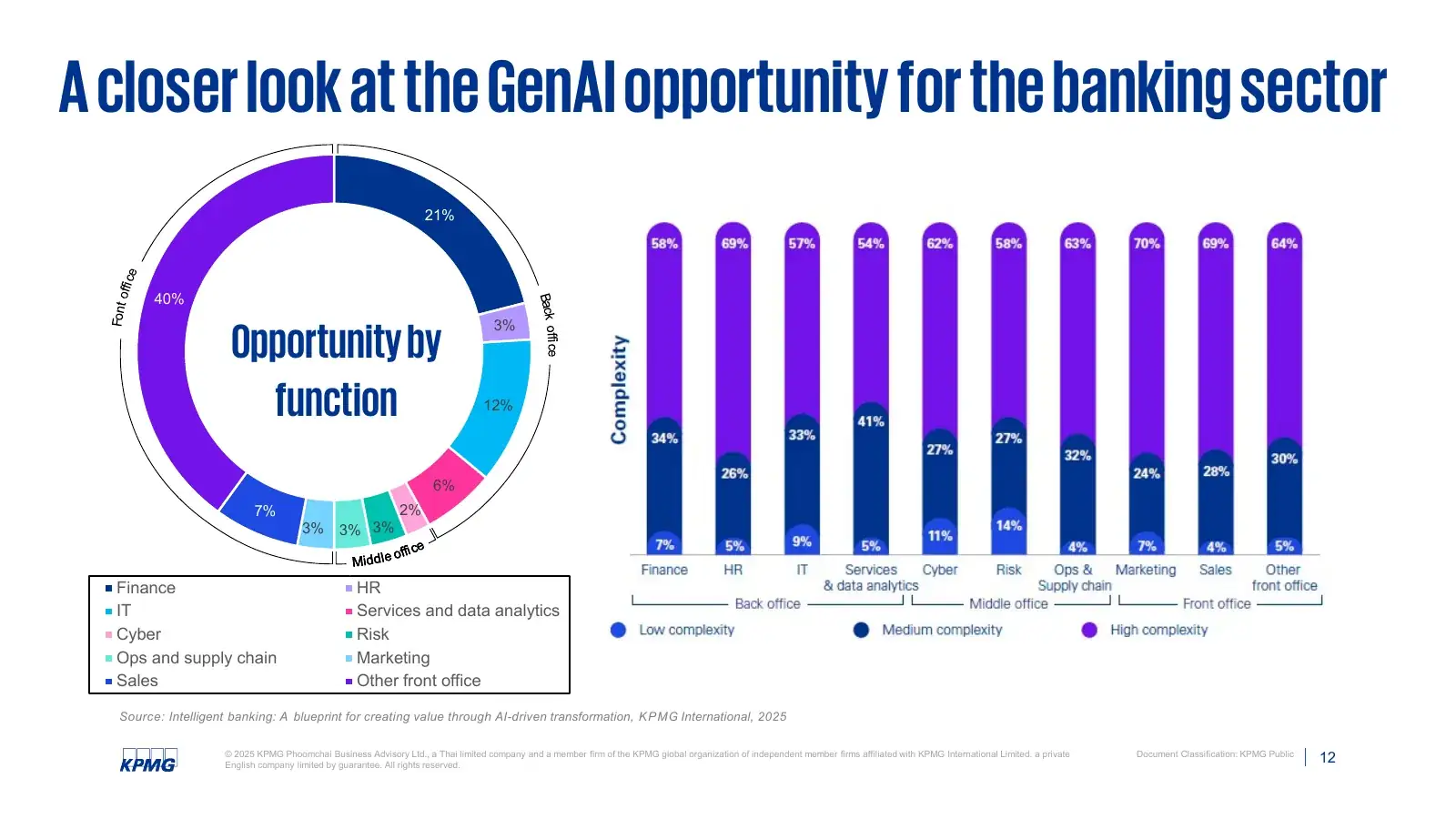 Before: opportunity by function, donut and stacked complexity bars