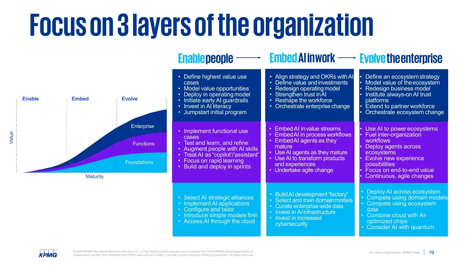 Before: Focus on 3 layers of the organization, three dense bullet columns
