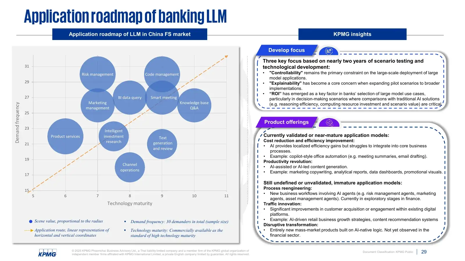 Before: Application roadmap of banking LLM, bubble chart and dense sidebars