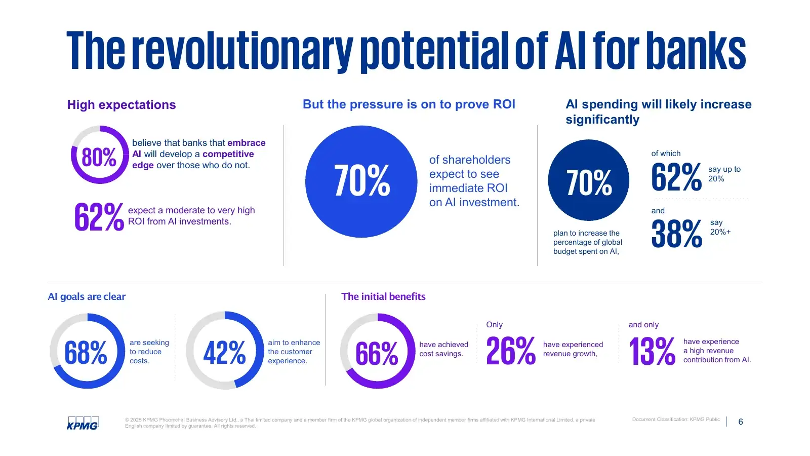 Before: KPMG AI webcast slide with five donut charts