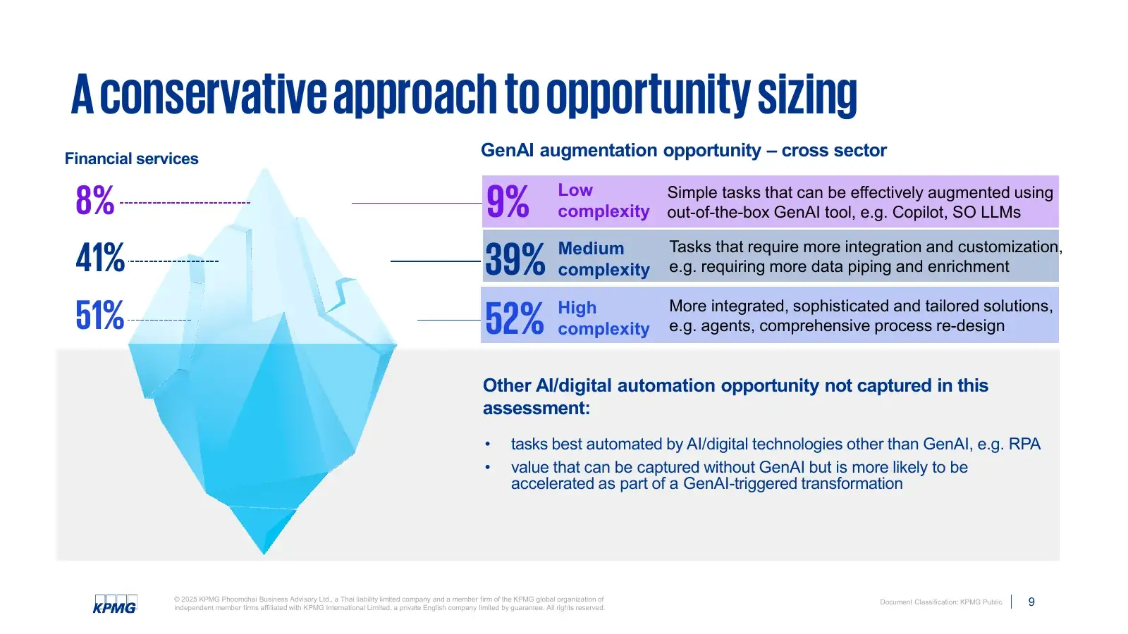 Before: A conservative approach to opportunity sizing, an iceberg with three complexity bands
