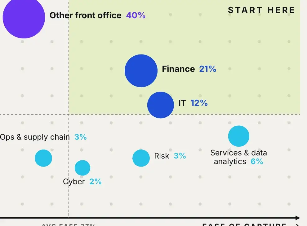Detail: Finance and IT inside the START HERE zone, Other front office above the average-ease line