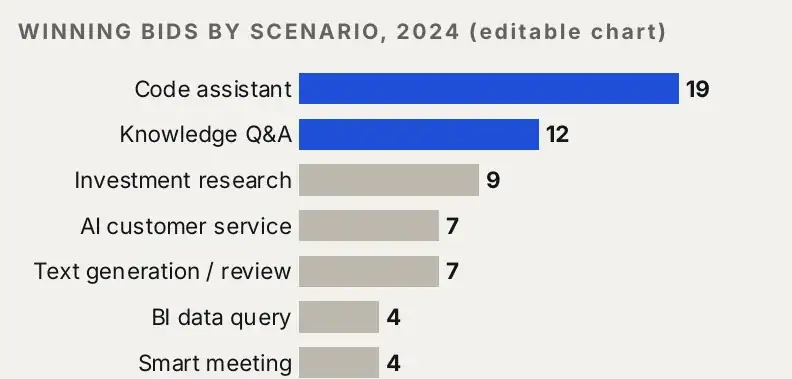 Native bar chart: winning bids by scenario