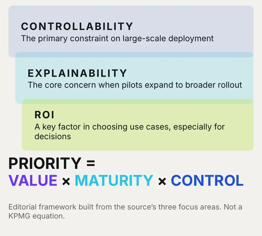Detail: Controllability, Explainability and ROI filters above the PRIORITY formula