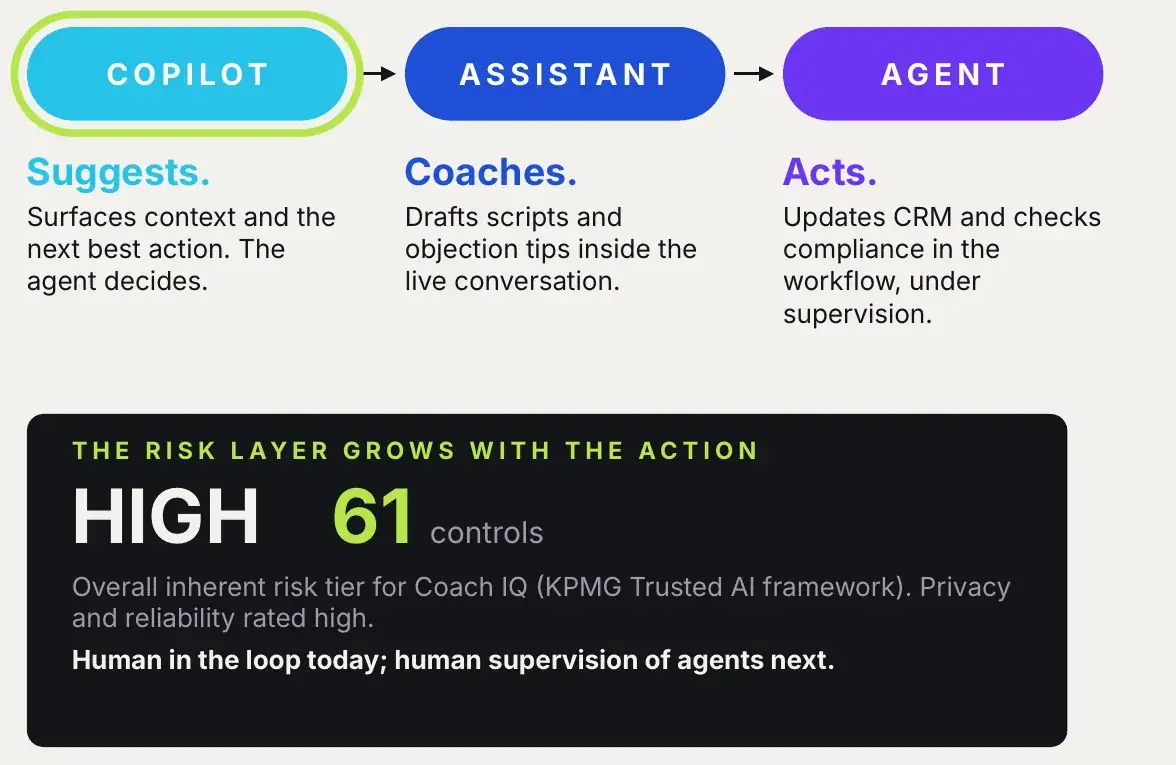 Detail: COPILOT, ASSISTANT, AGENT with the risk layer: HIGH, 61 controls