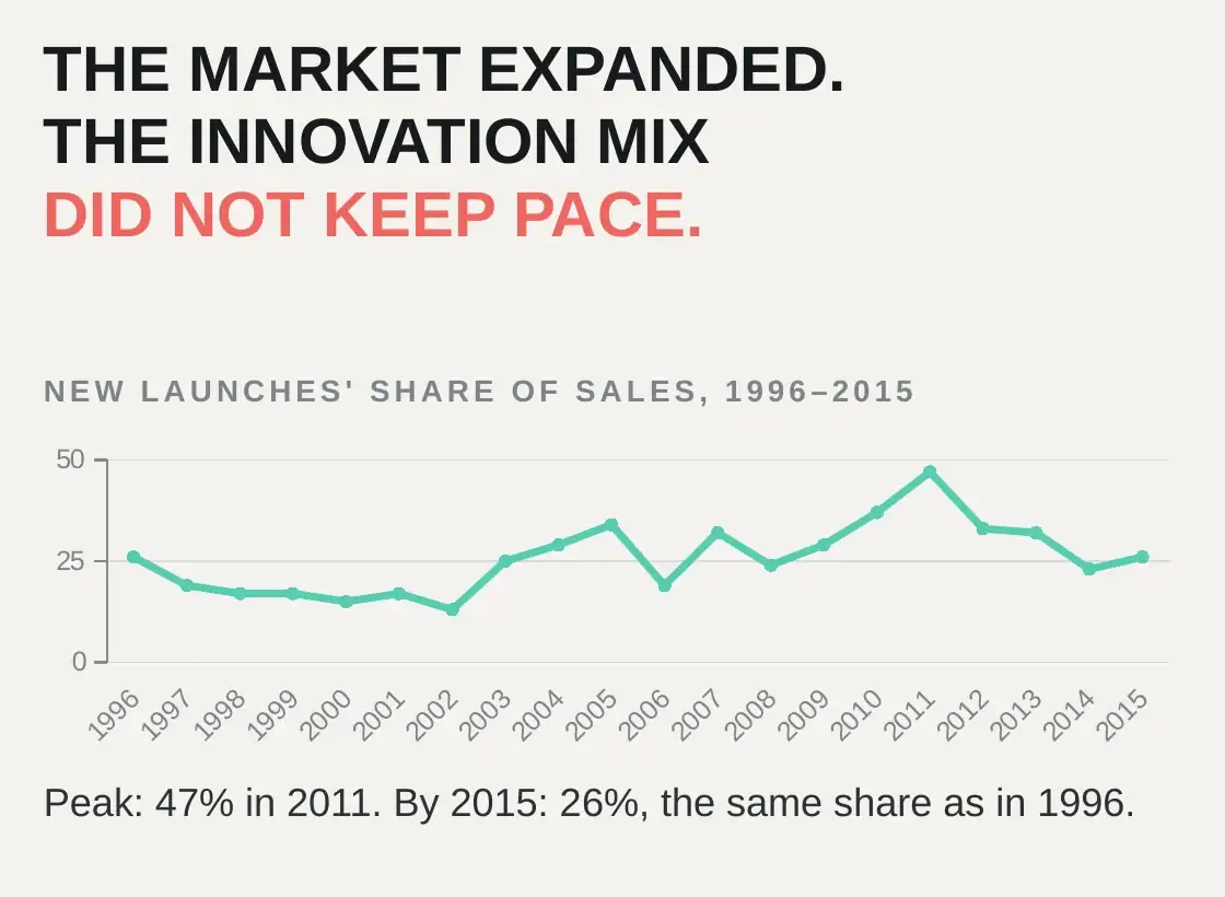 Close crop: the market expanded, the innovation mix did not keep pace, with the editable launch-share line chart
