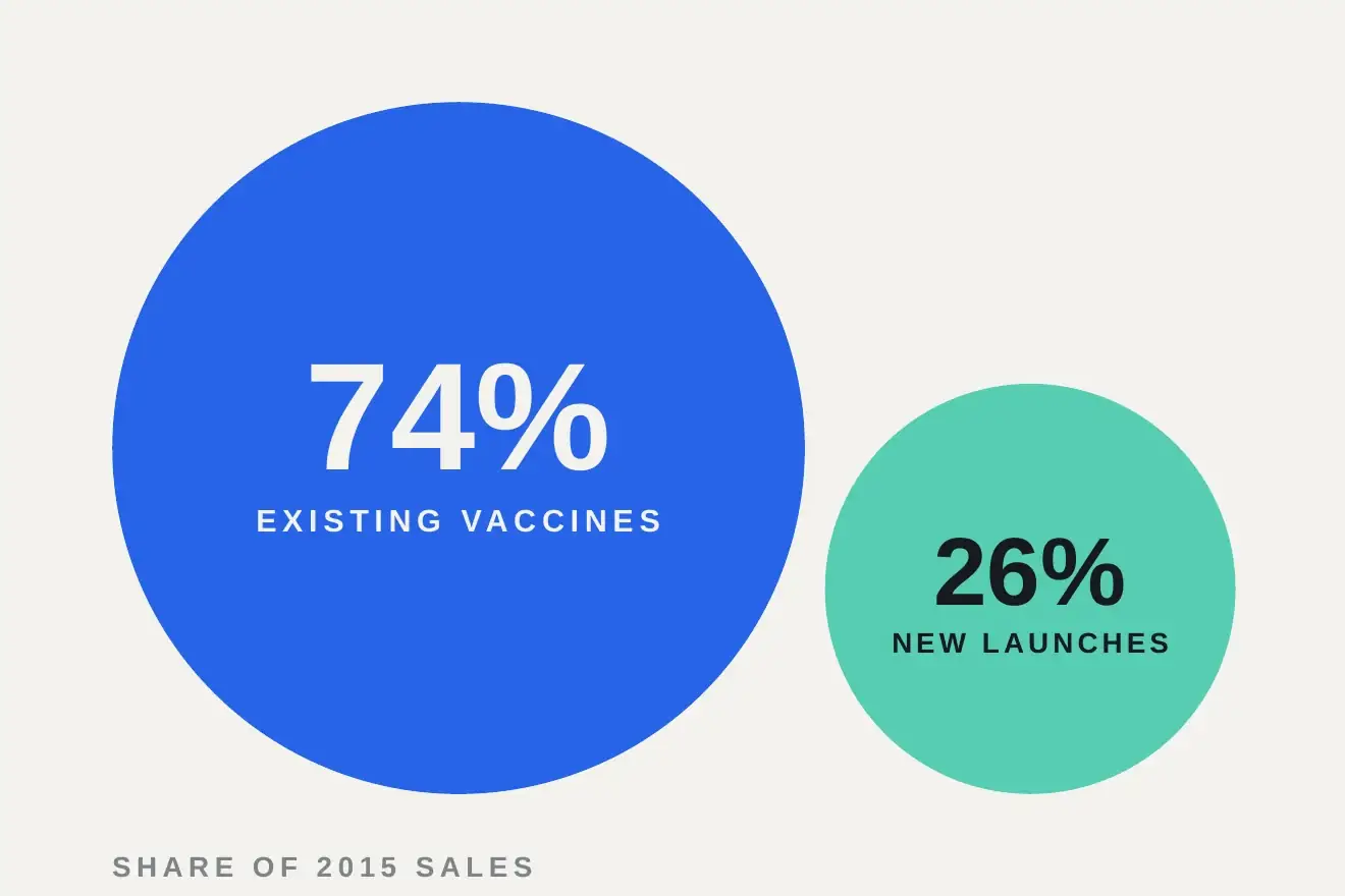 Close crop: 74% existing vaccines, 26% new launches
