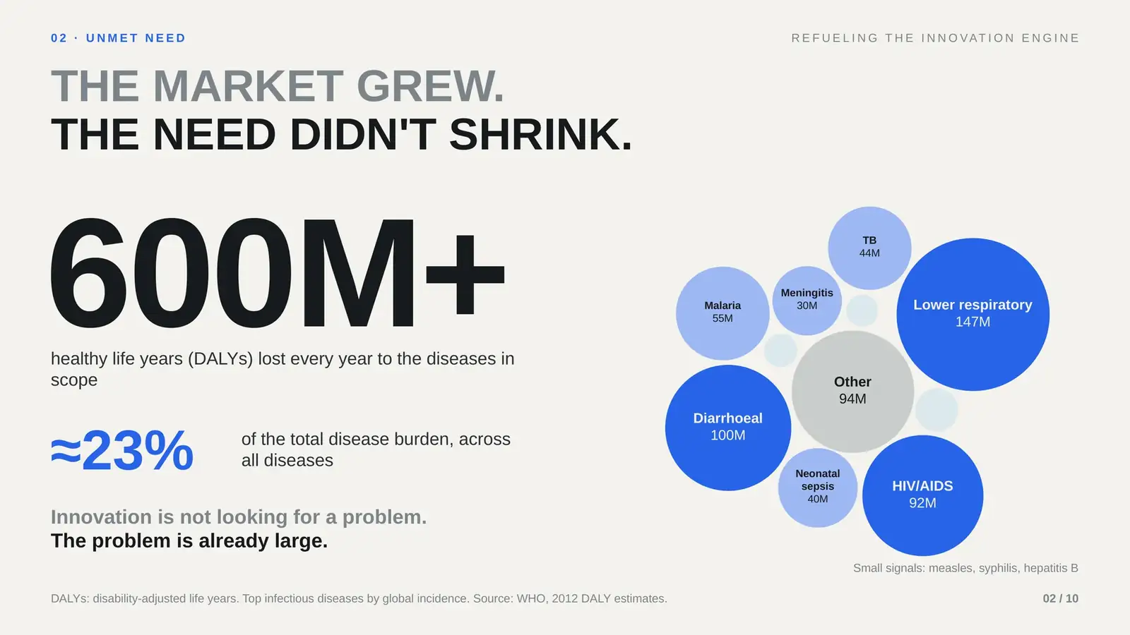 Redesigned slide: The Market Grew. The Need Didn'T Shrink.