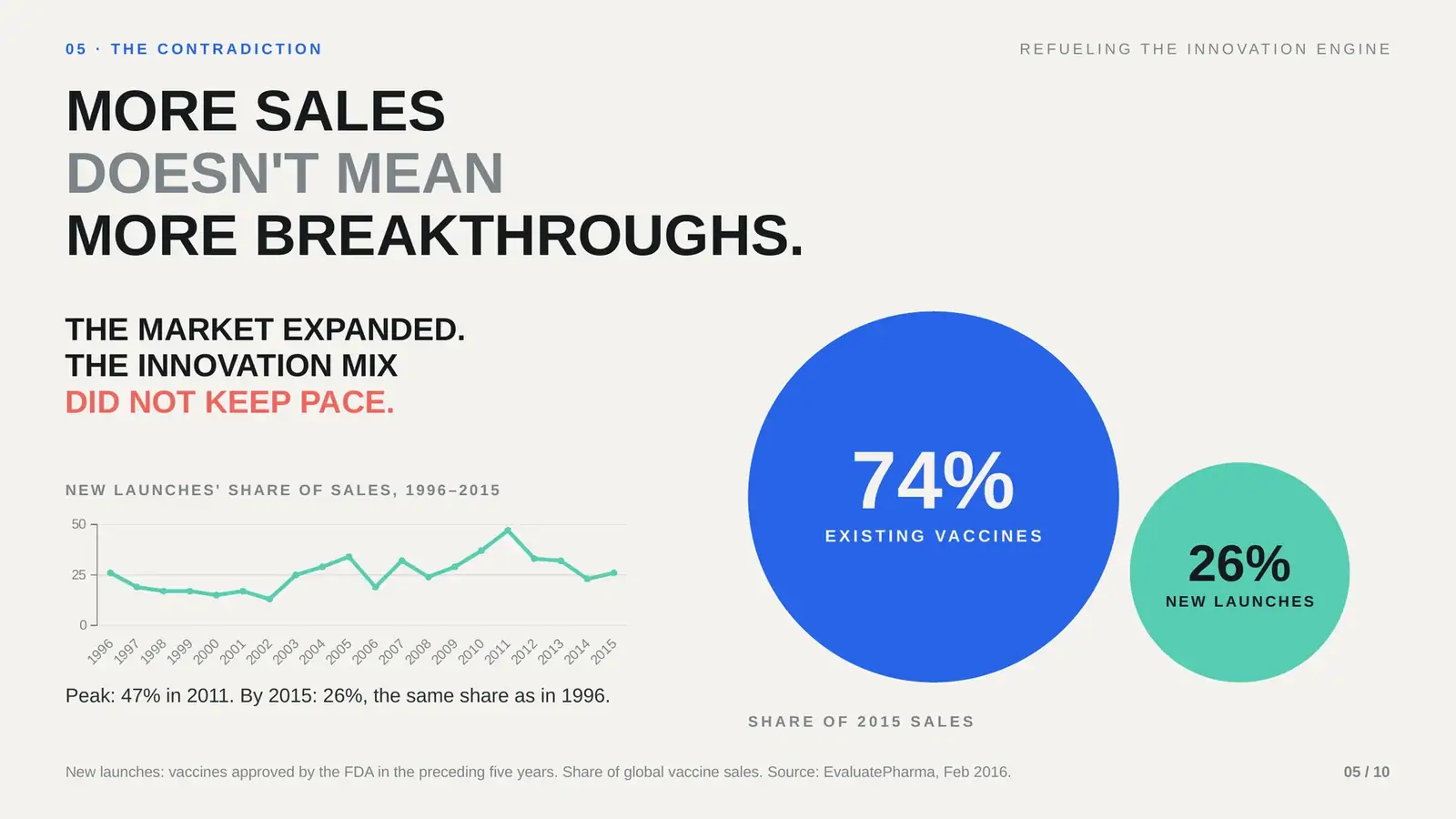 Redesigned slide: More Sales Doesn'T Mean More Breakthroughs.
