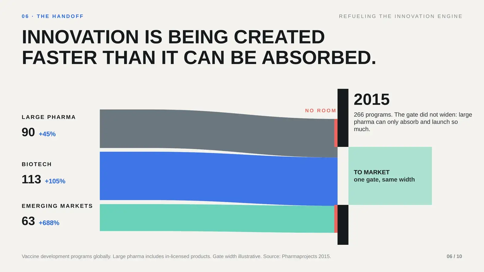 Redesigned slide: Innovation Is Being Created Faster Than It Can Be Absorbed.