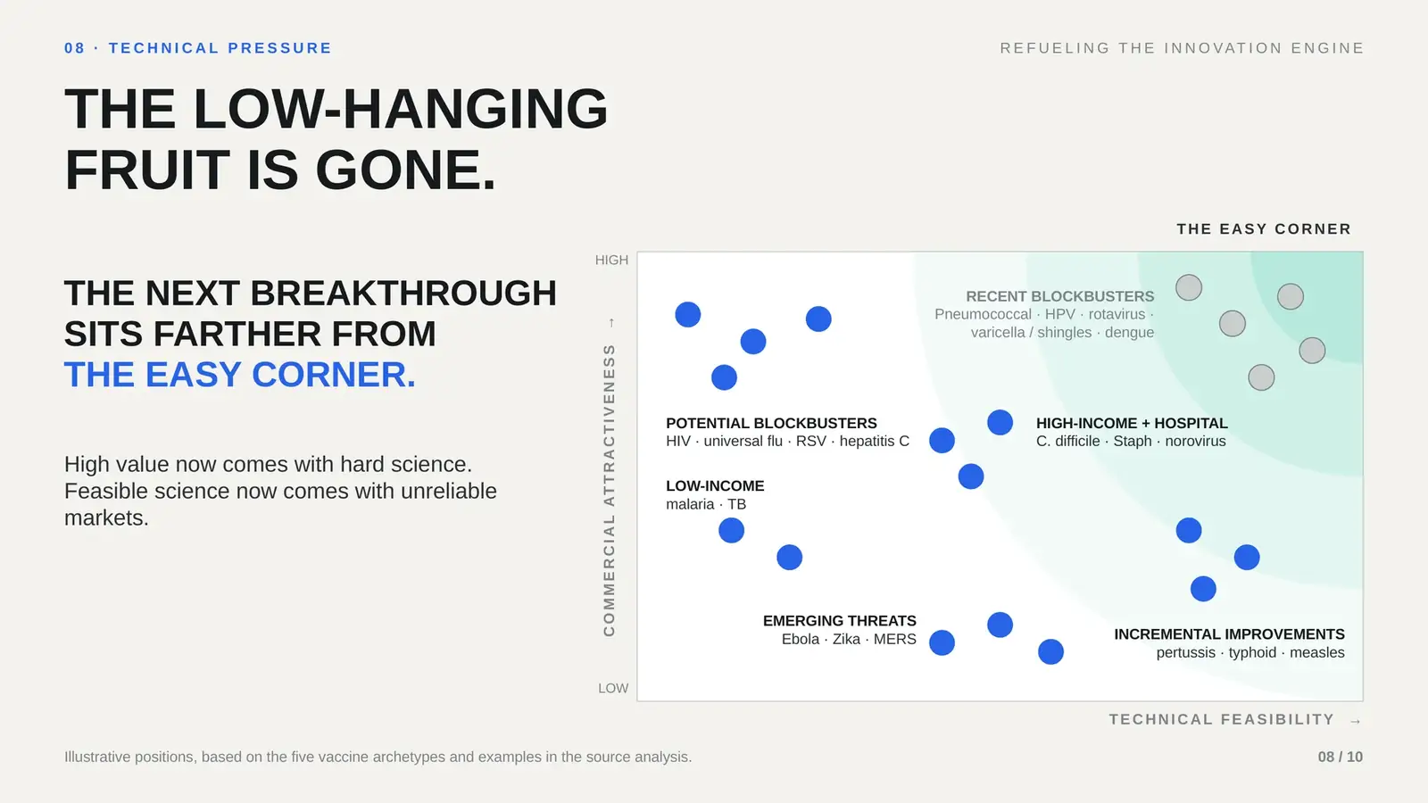 Redesigned slide: The Low-Hanging Fruit Is Gone.