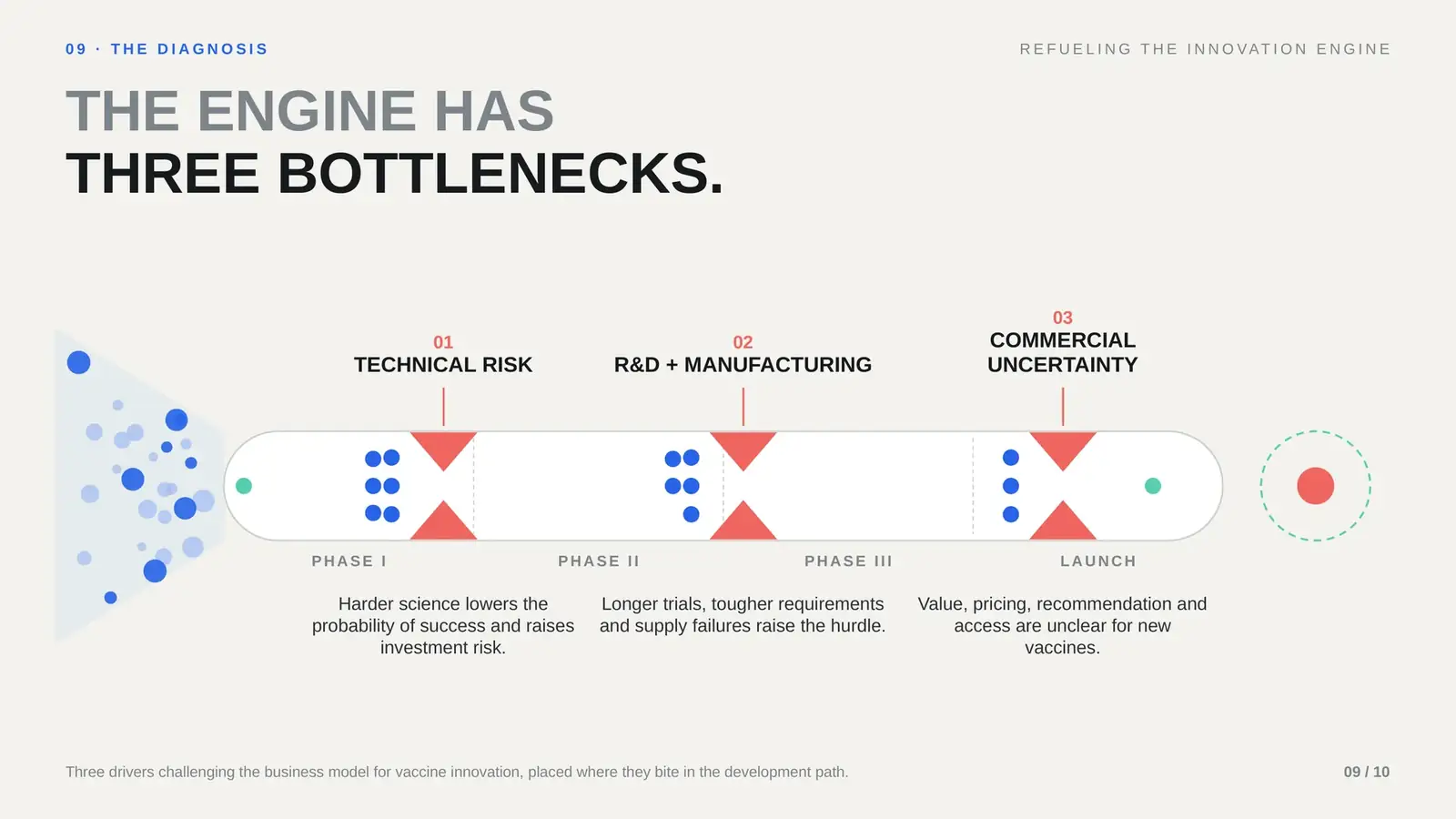 Redesigned slide: The Engine Has Three Bottlenecks.