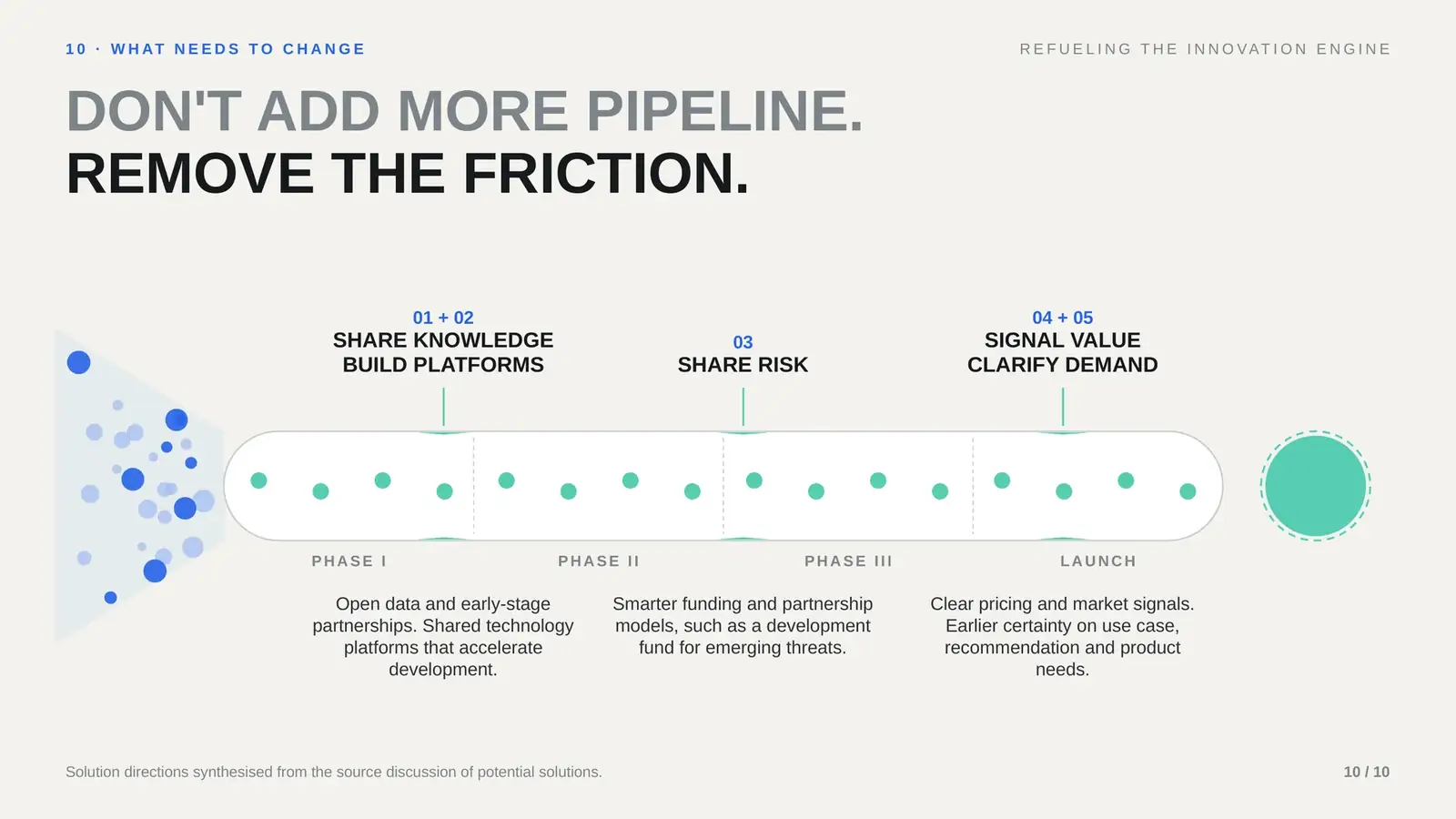 Redesigned slide: Don'T Add More Pipeline. Remove The Friction.